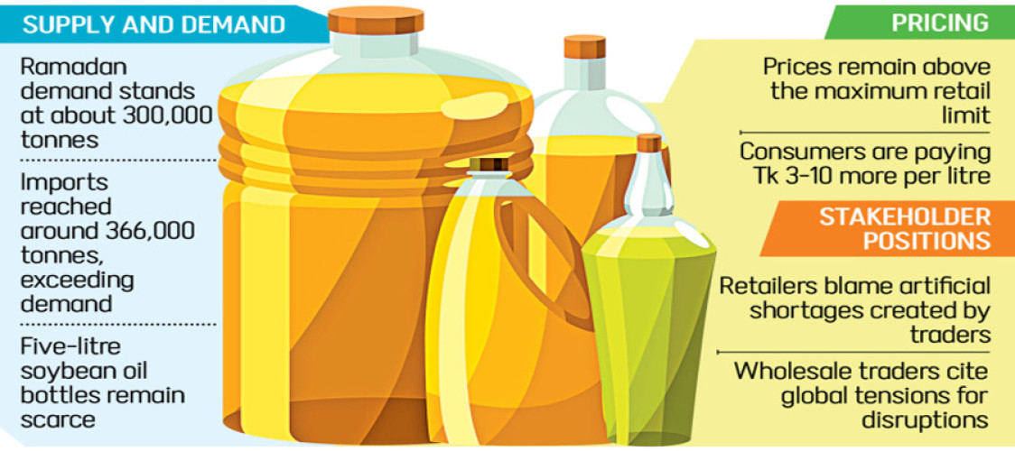 Edible oil prices are rising due to 'artificial shortage'